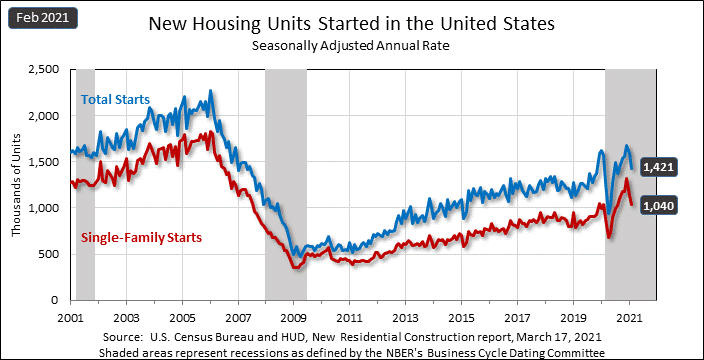 A chart showing both multi-family and single-family housing starts since 2001