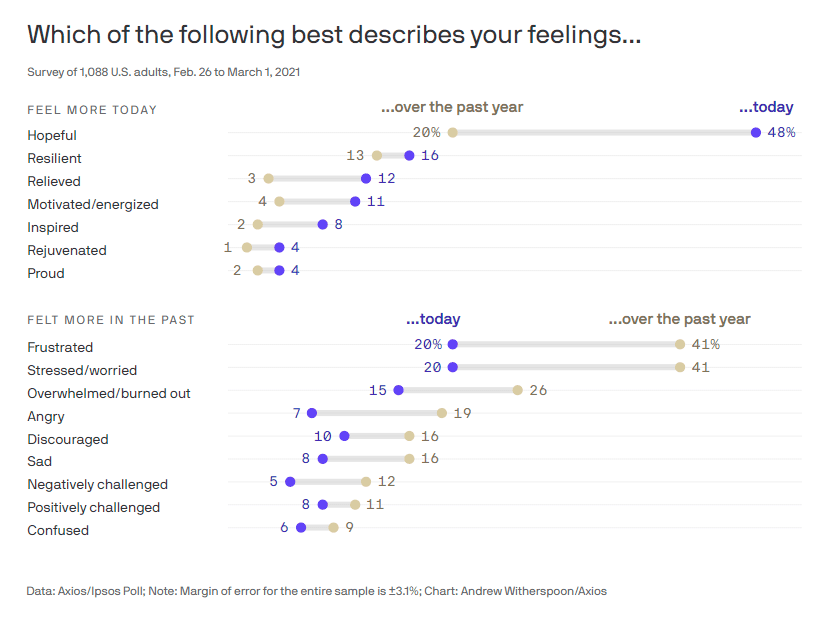 Axios-Ipsos poll for their Coronavirus Index showing consumer optimism