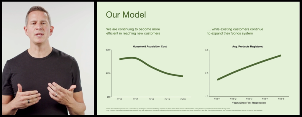 The Sonos business model is displayed in this graphic