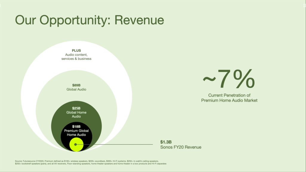 Share of the audio market in dollars