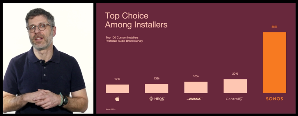 Chart showing Sonos is #1 in the installation market