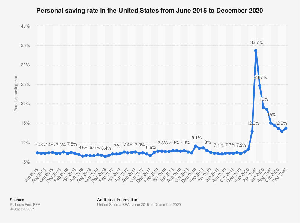 personal savings rate 2015-2020