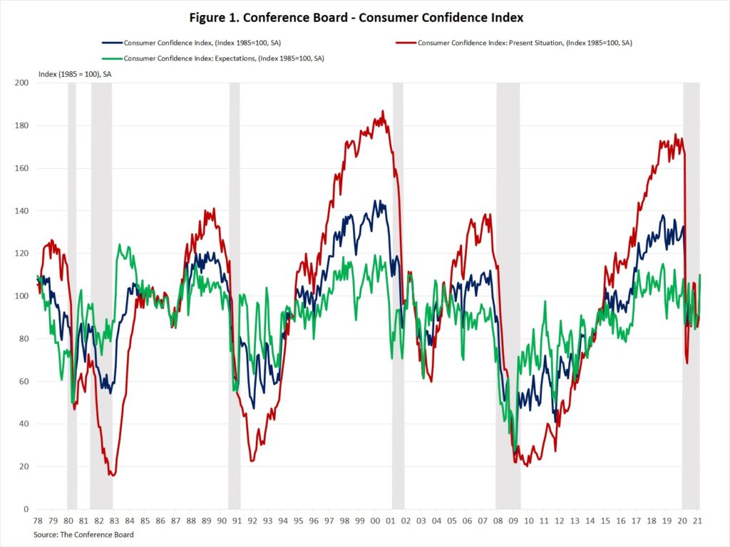 graph of the consumer confidence index in March 2021