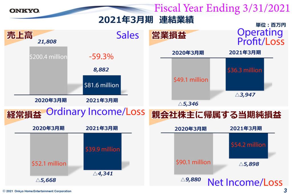 Onkyo graph showing fiscal 2021 results