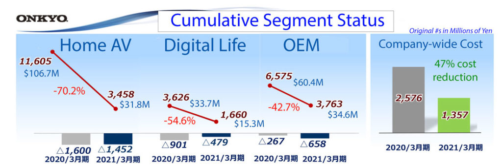 Onkyo fiscal 2021 segment results