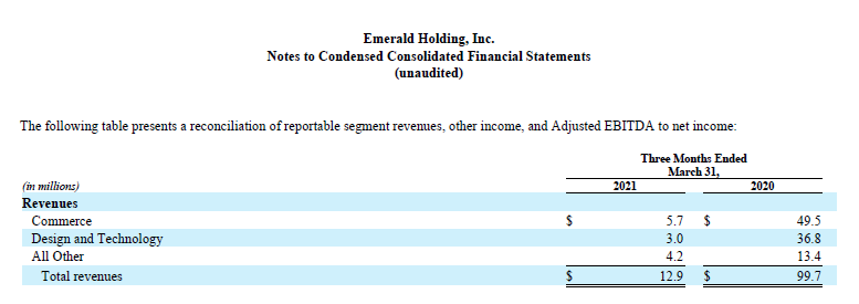 Emerald Holdings revenues by business segment