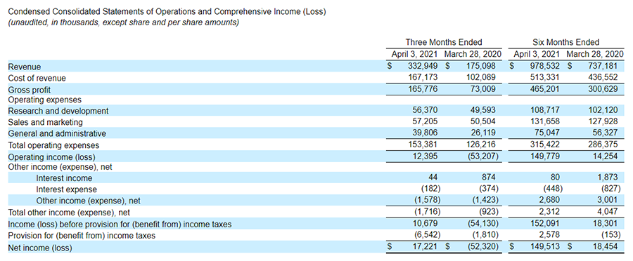 Financial results for Sonos Q2 and 1st half of 2021