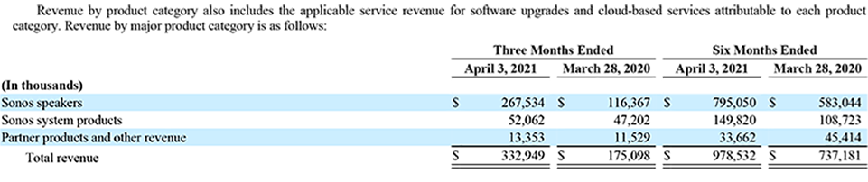 Sonos sales by category