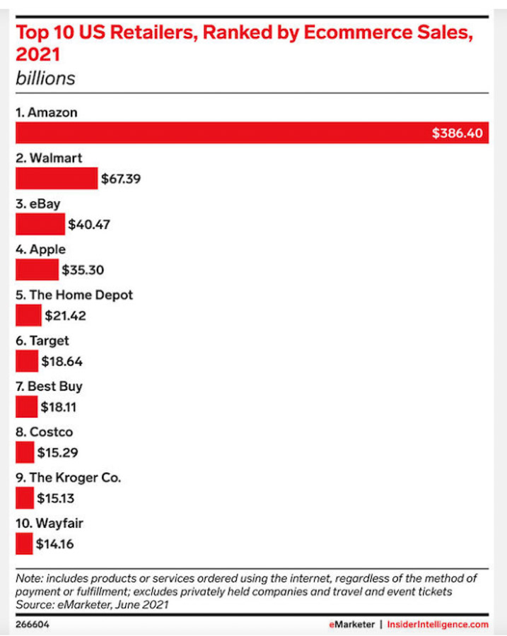 Top ten retailers by e-commerce sales with Amazon as #1