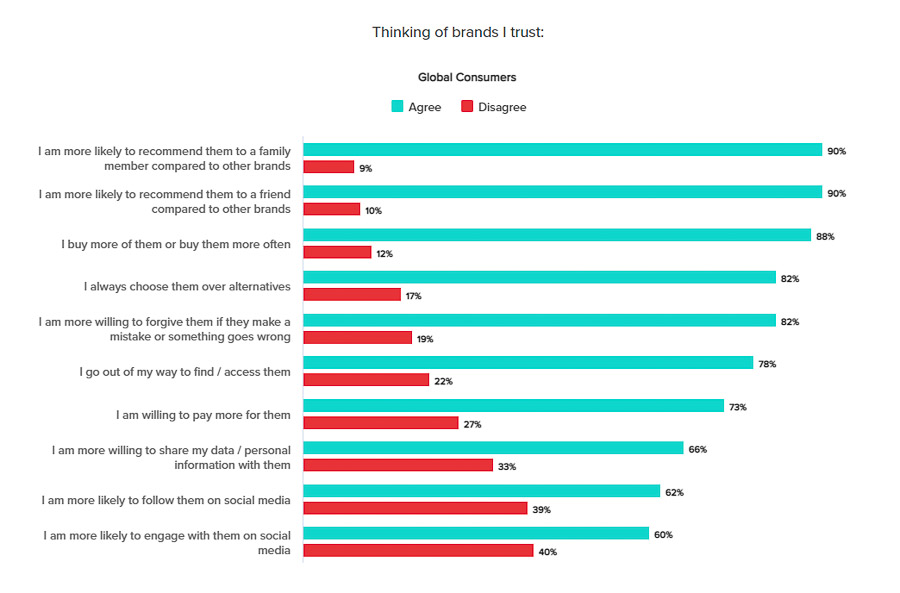 What customers will do when they trust your brand