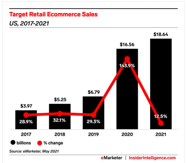 Target's e-commerce sales