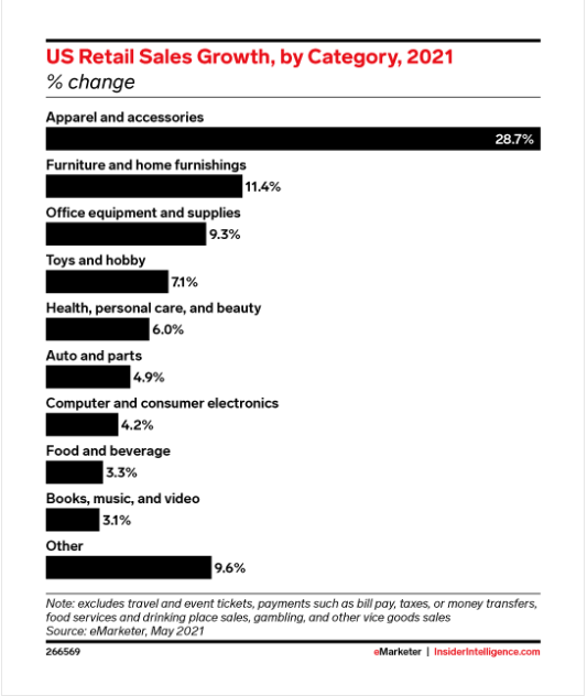 2021 retail sales by category show consumer electronics will underperform the overall market
