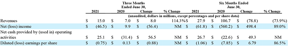 Emerald fiscal results for Q2 and the 1st half of 2021