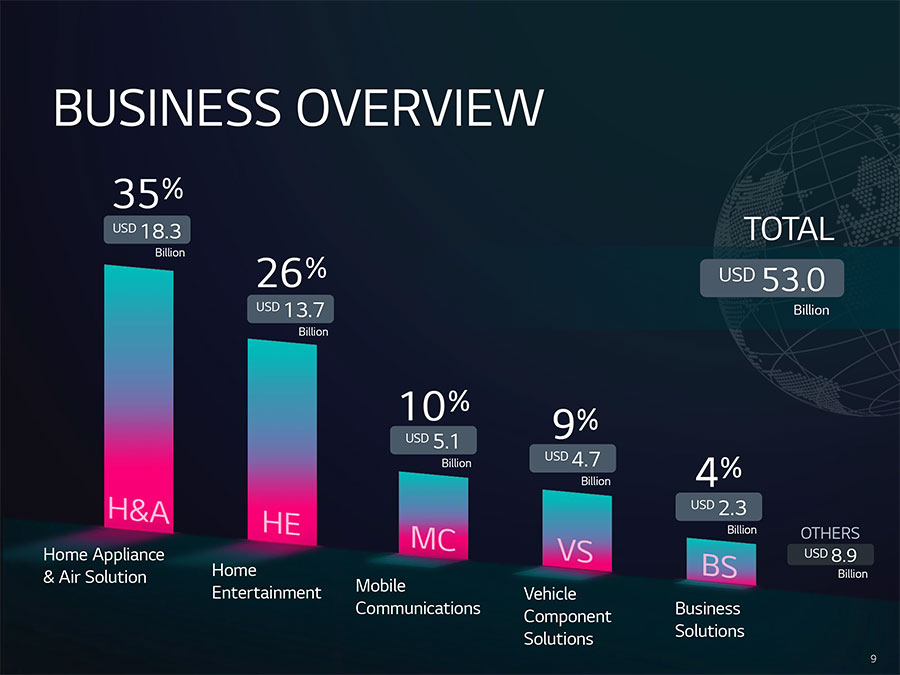 LG sales category breakdown from 2020