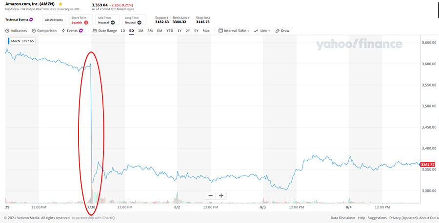 Amazon stock chart showing big decline