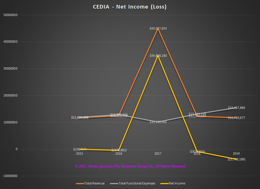 A graph of top items from CEDIA's 2019 Form 990