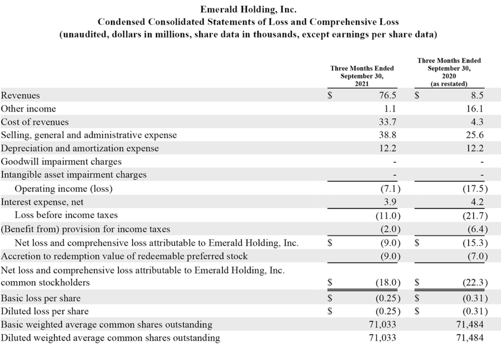 Emerald statement of loss for Q3 of 2021