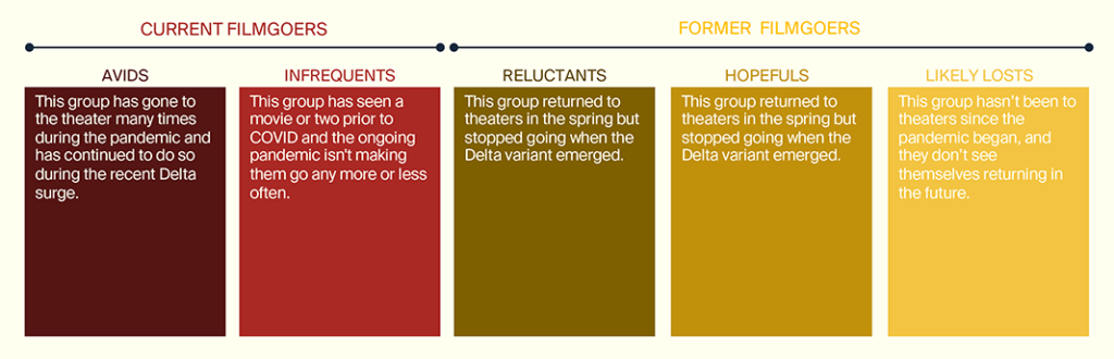 The breakdown of moviegoers who participated in survey