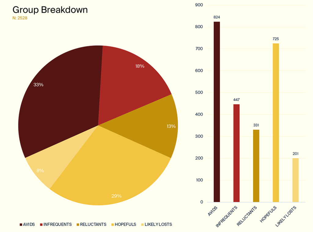 The size of each group of moviegoers who participated in this survey