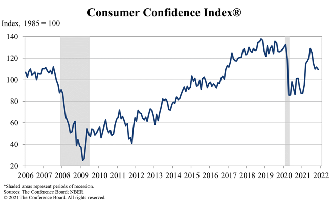 Graph of the Consumer Confidence Index