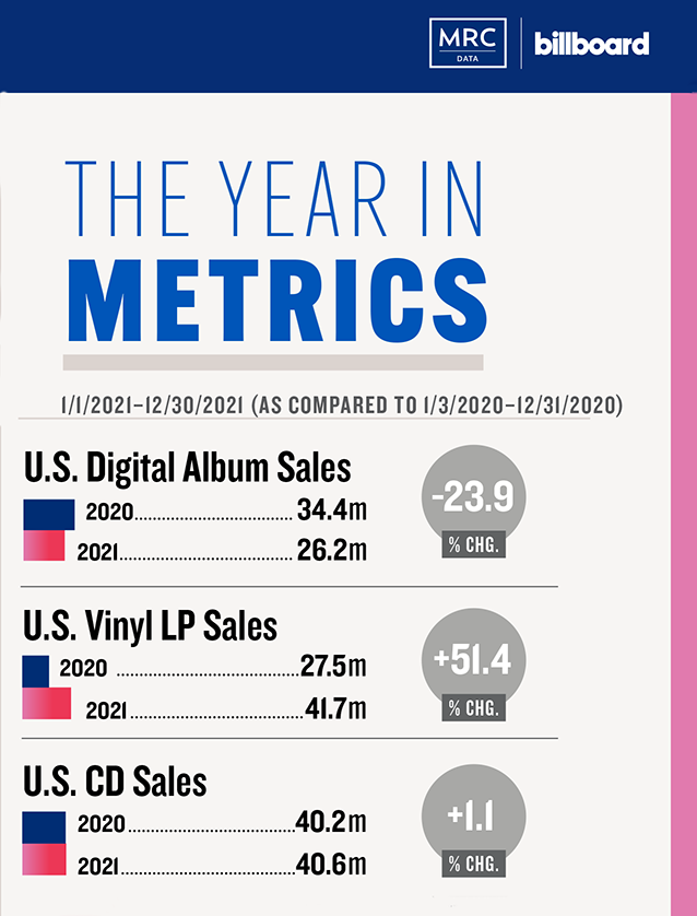 Vinyl sales growth is shown in the MRC Billboard data
