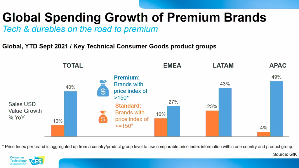 Chart showing the trend towards premium brands