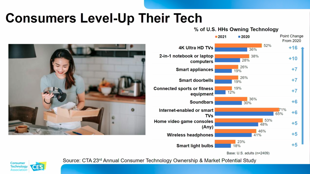 Research showing consumers are leveling up their technology
