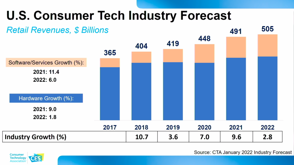 CTA's forecast for total retail sales of technology thru 2022