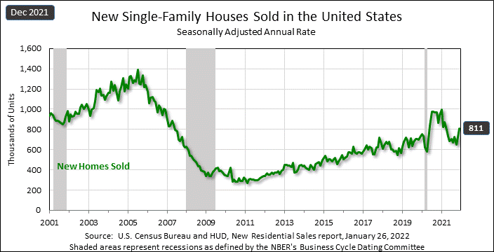 Graph showing New Residential Sales through December 2021