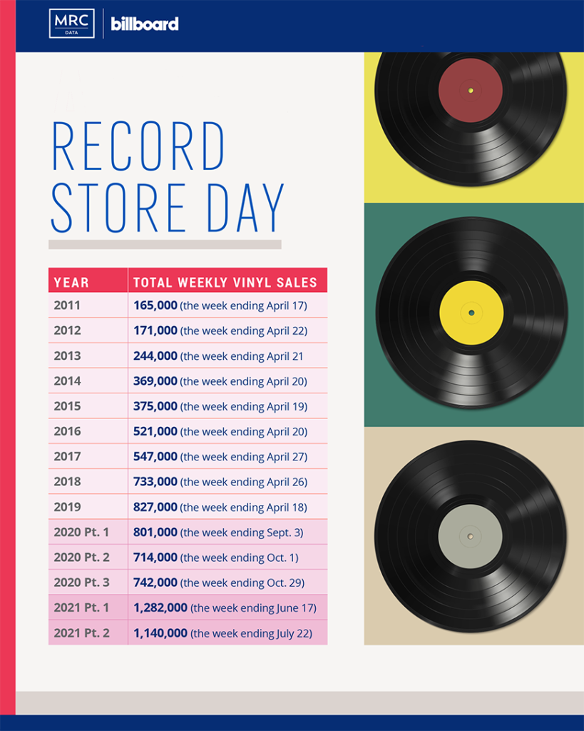 Record Store Day has lifted sales of vinyl albums over the last ten years
