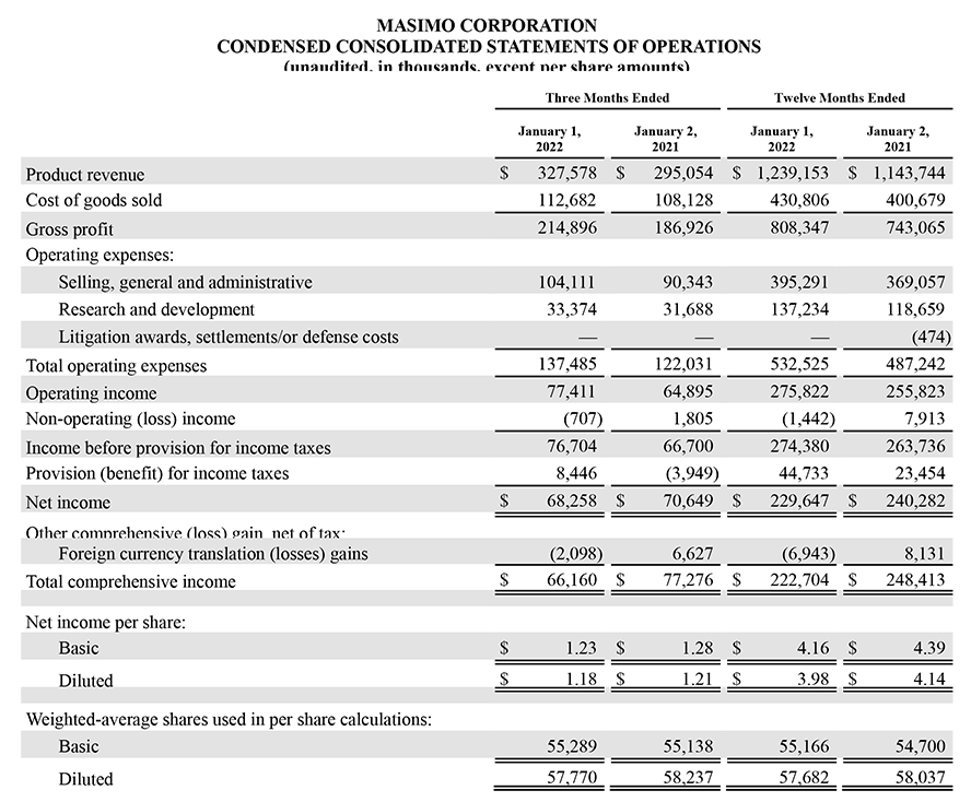 Masimo financial information