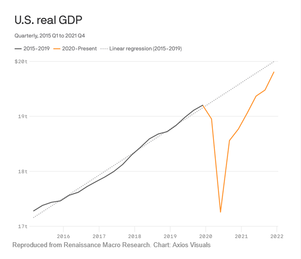 chart showing rate of growth of the U.S. economy