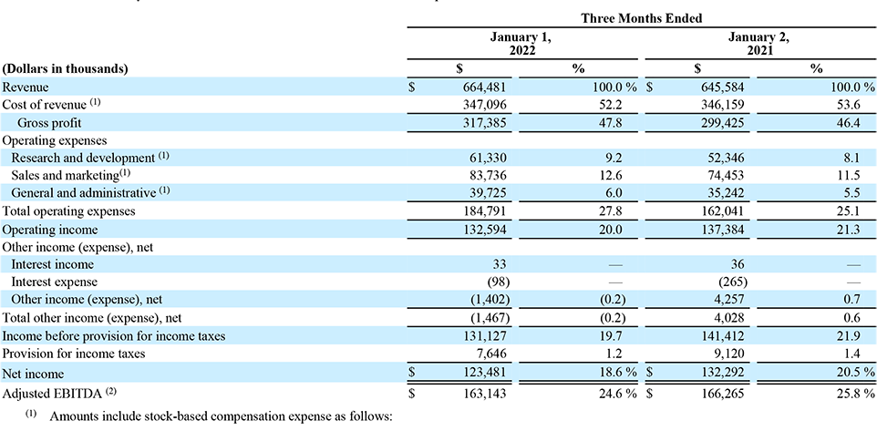 Sonos financial results for the first quarter of fiscal 2022