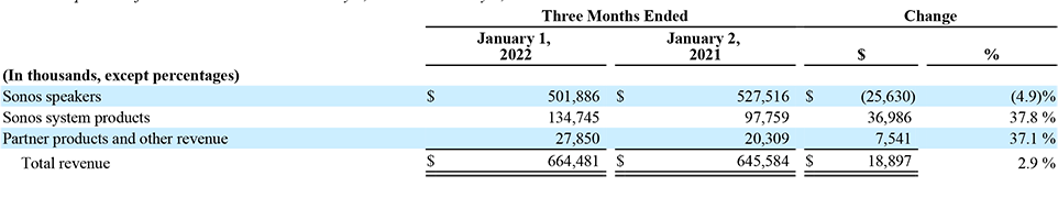 Sonos q1 fiscal 2022 sales by product category. Sonos speakers sales declined