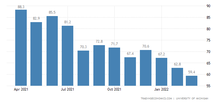 Index of Consumer Sentiment from University of Michigan