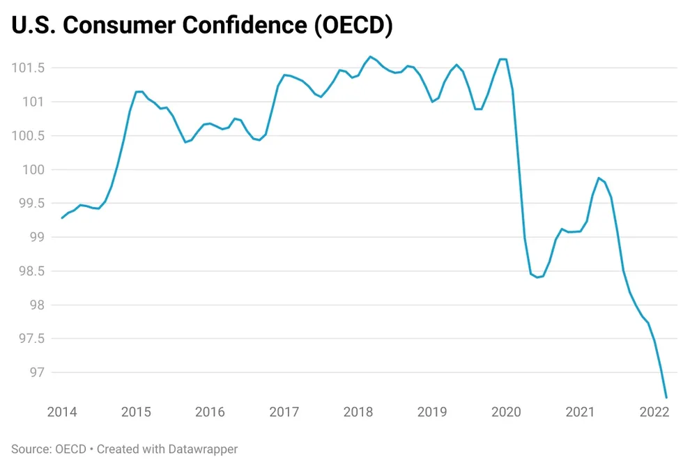 consumer confidence drops, a sign of a slowing economy