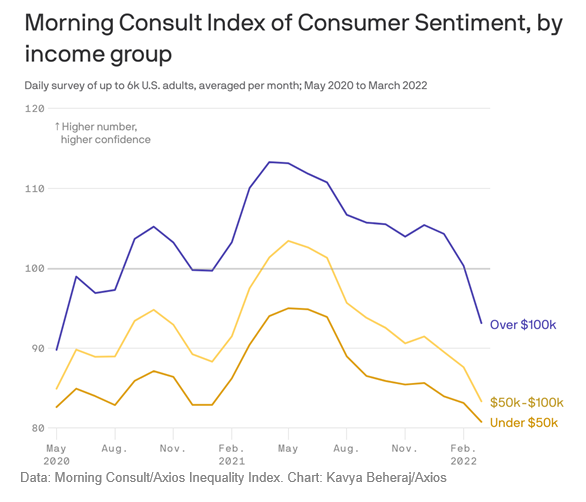 survey results shows the luxury customer is losing confidence in the economy