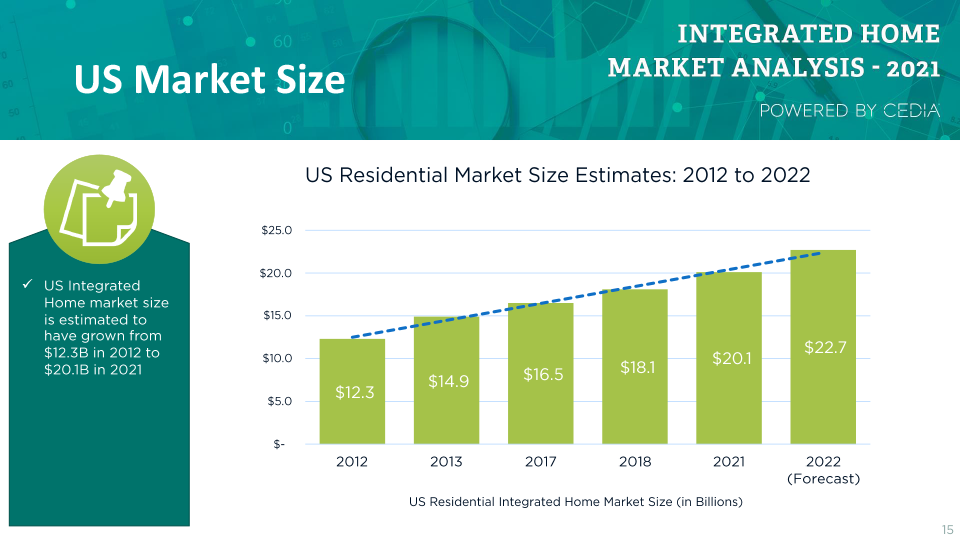 market size slide from new CEDIA market study