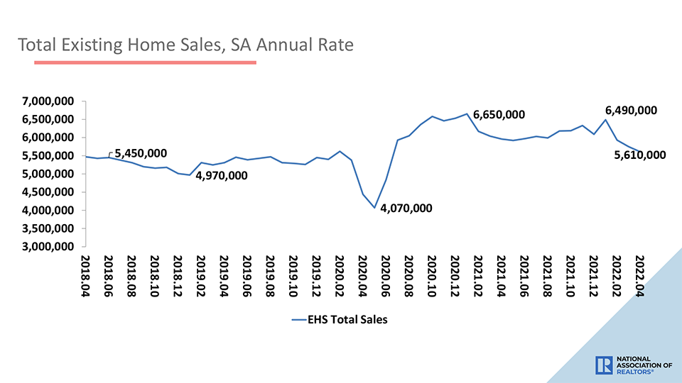 chart of existing home sales