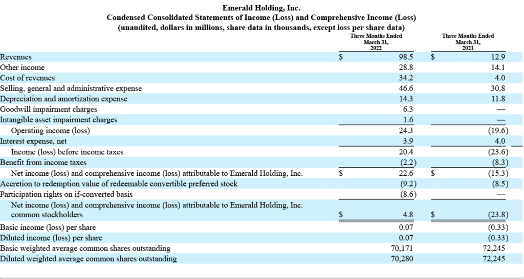 Emerald Statement of Income for Q1, FY 2022