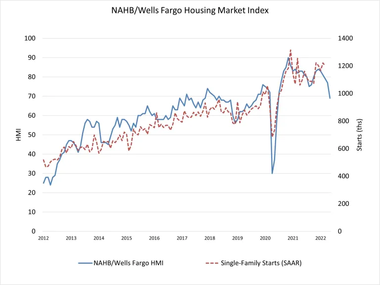Housing Market Index showing a steep slide in builder sentiment