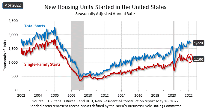 Housing starts chart