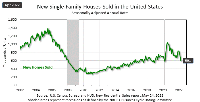 Chart of sales of newly constructed homes