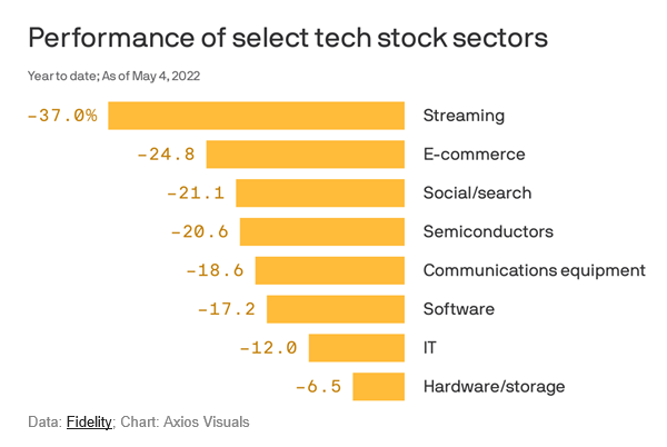 Tech sectors showing big declines in YTD performance