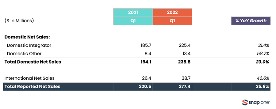 Snap One sales disaggregated sales by integrators and others, as well as international