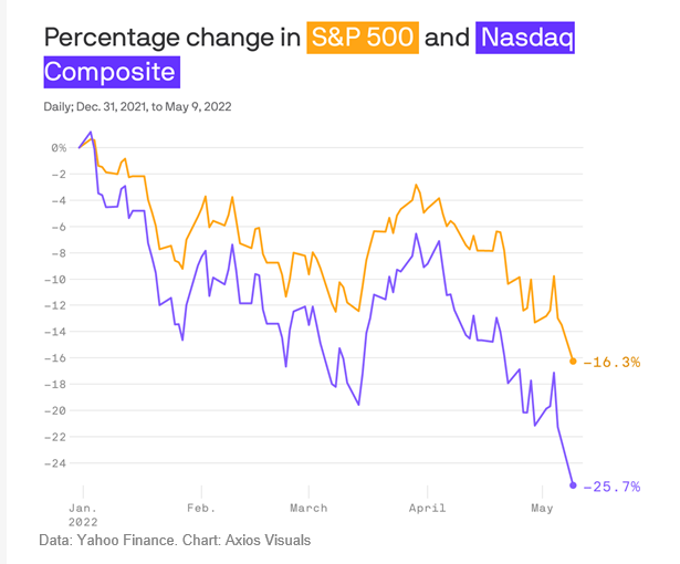 Tech trend - Comparison between S&P 500 and Nasdaq trend