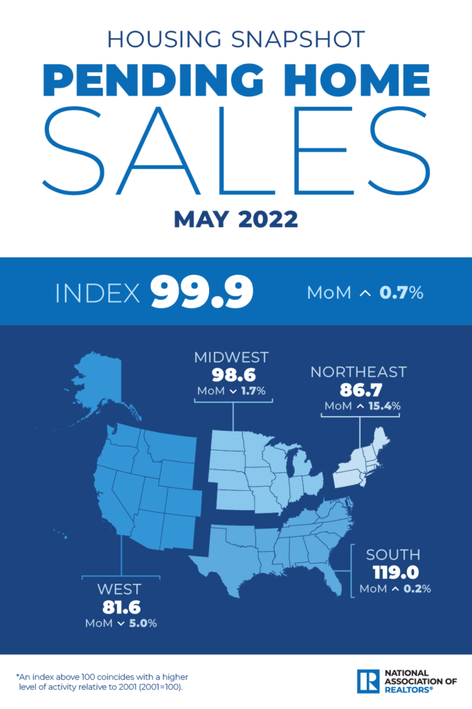 Pending home sales infographic
