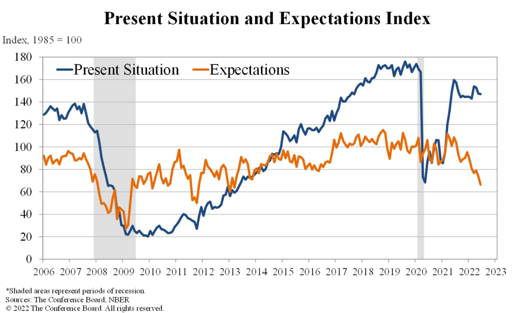 Here are the combined charts for the Present Situation Index and the Expectations Index