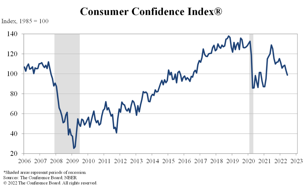 This chart shows the reading of Consumer Confidence in June and back to 2006
