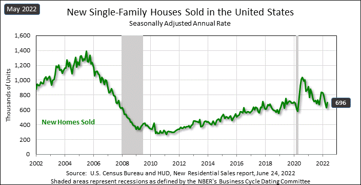 Graph of new home sales over time